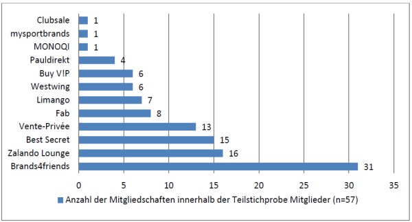 Shopping-Club Mitgliedschaften der Teilstichprobet